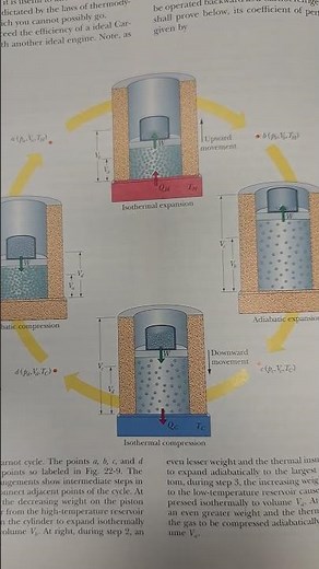 A Carnot Cycle in a Figure