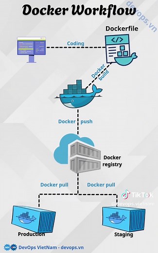 Understanding Docker Workflow for DevOps Practices