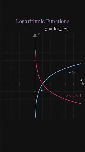 The Perfect Reflection 🪞 (Exp vs Log) #jee #maths #visualmath #logarithm #exponential #jee2026