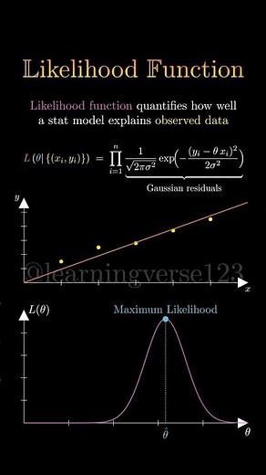 Likelihood function #math #manim #datascience #dataanalytics