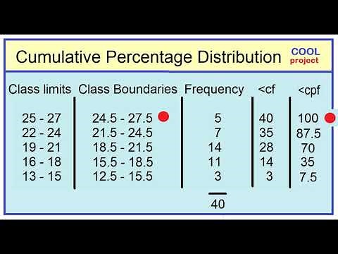 Cumulative Percentage Distribution