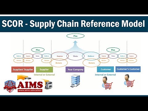 SCOR Model in Supply Chain Explained: Processes, Levels & Metrics | AIMS Education