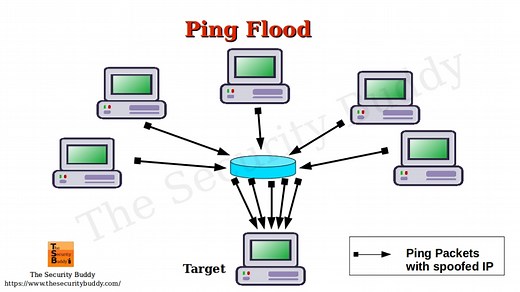 What are Ping Flood and Ping of Death attacks? - The Security Buddy