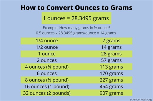 Grams To Ounces Conversion Chart And Ounces To Grams Ounces