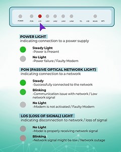 Know and understand what your modem lights mean. And if you have questions and technical concerns, you may send a private message on our Converge ICT Support page. #FiberFastTips #ExperienceBetter | Converge FiberX