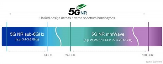 LTE and 5G - NR Frequency Bands Explained - RF Page