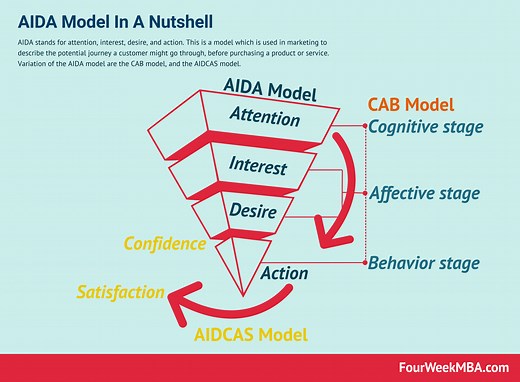 What Is The AIDA Model And Why It Matters | FourWeekMBA