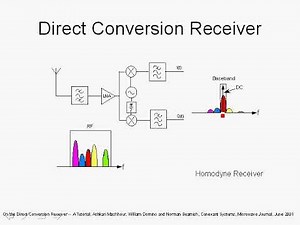 OFDM Tutorial Series: Direct Conversion