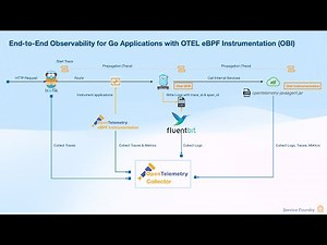 Tracing and Logging in Go with OpenTelemetry | Complete Guide with Example