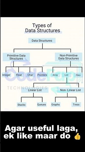 Types of Data Structures Explained in 60 Seconds 🚀 | DSA for Beginners