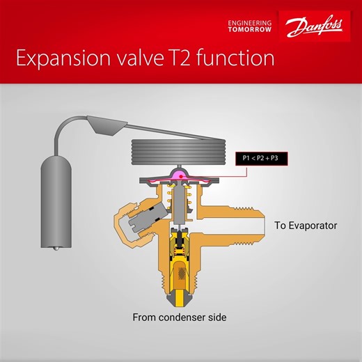 The T2 expansion valve is a reliable component used in commercial rooms everywhere 🛠️ This animation shows how it functions. See how temperature changes in the bulb influence the pressure above the diaphragm, causing the valve to open and close. This controls the refrigerant flow, allowing it to move through when the temperature rises and stopping when it drops. 💻 Learn more by exploring our other animations: https://bit.ly/3WRDmw9 #Animation #ExpansionValve #HVAC #Refrigerants | Danfoss Clima
