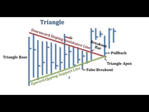 Understanding Triangle Chart Pattern Trading