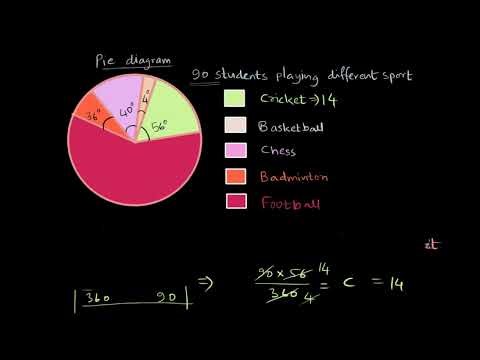 Problem on pie chart - values from the pie slices | Statistics | UP Math Class 7| Khan Academy