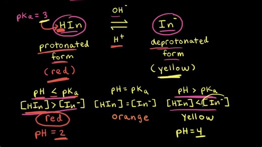 Acid–base indicators