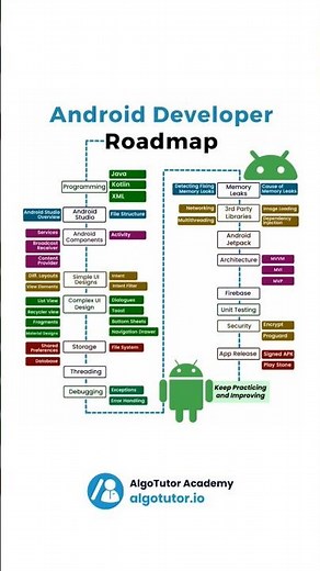 "Android Developer Roadmap 2025 🚀 | Beginner to Pro Guide"