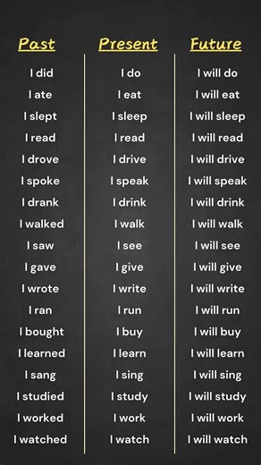 Past, Present & Future Tense | Easy English Chart