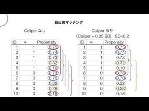 EZRを用いた傾向スコアマッチング