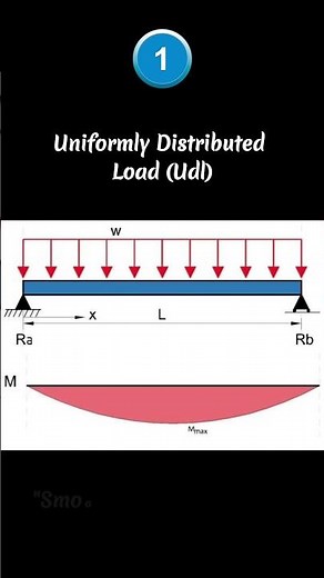 Bending Moment Diagram Made Easy! Learn in 60 Seconds #civiltips #shorts #civilengineering