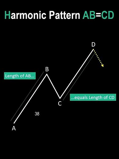 Harmonic Trading Pattern: AB=CD Pattern Basic