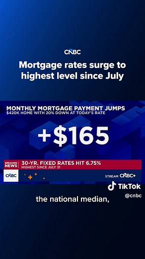 The average rate on the 30-year fixed loan rose 7 basis points Tuesday to 6.75%. CNBC's Diana Olick has the details. Read more at the #linkinbio or the link on screen. #CNBC