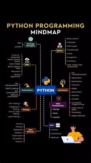 Python Programming in One Mindmap | Beginner to Advanced