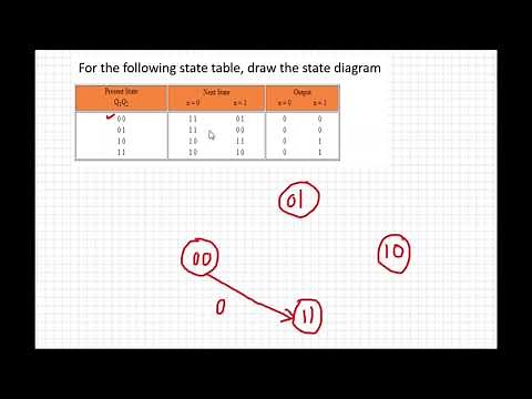 Learn how to Draw State Transition Diagram by using State Transition Table: Digital Logic