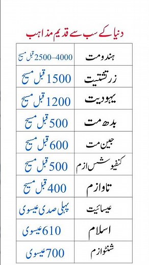 Top 10 Oldest Religions in the World | Ancient Beliefs and History...
