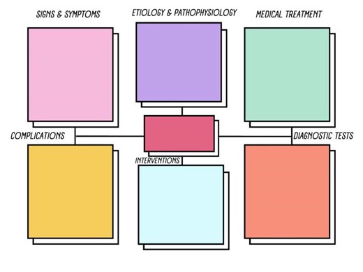 Nursing Concept Map Template: Med-surg Study Guide (PDF) - Etsy