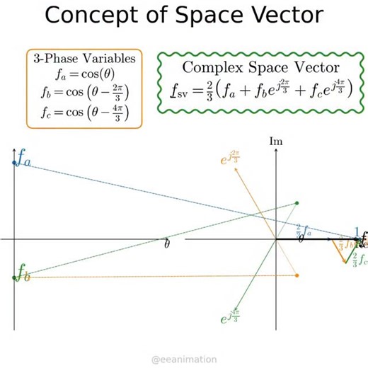 Space vector, an important concept in #electricalengineering | Eeanimation