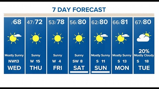 Houston forecast: Heavy downpours possible today