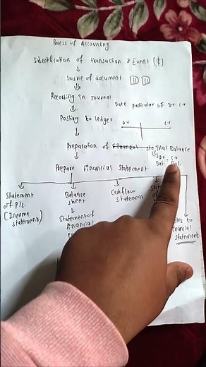 Process of Accounting