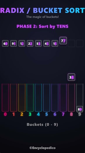Sorting Numbers WITHOUT Comparing Them? (Bucket Sort)