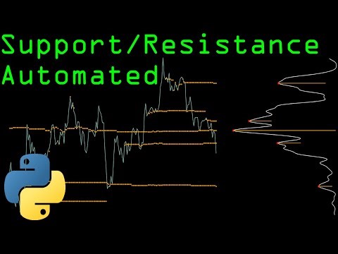 Market Profile and Support/Resistance Levels With Python
