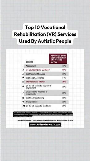 Top 10 Vocational Rehabilitation (VR) Services Used By Autistic People
