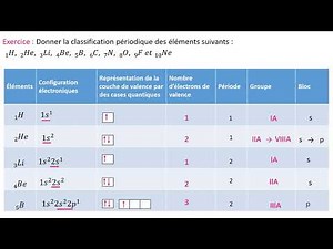 Exercise on the periodic table part 1