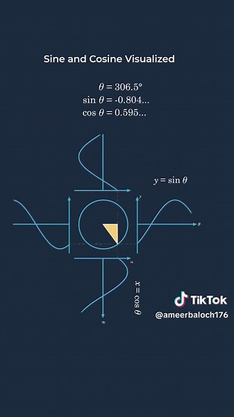 Understanding Cosine and Sine Concepts in Mathematics