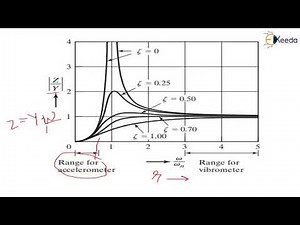 Accelerometer Undamped and Damped - Vibration Measuring Instruments - Dynamics of Machinery