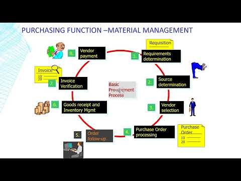 SAP Material Management Overview