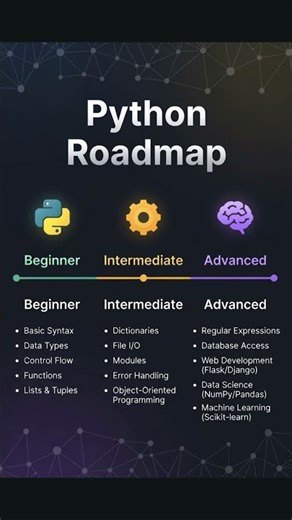 Best Python Roadmap 2026 | From Beginner