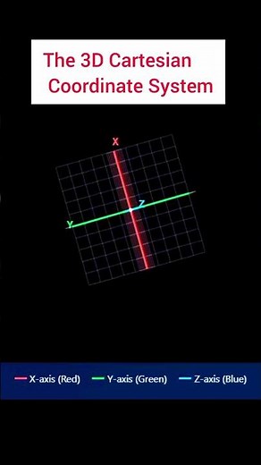 3D Cartesian Coordinate System Animation with Rotating Axes #shorts