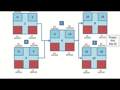 PMP® Critical Path Method Simple Tutorial