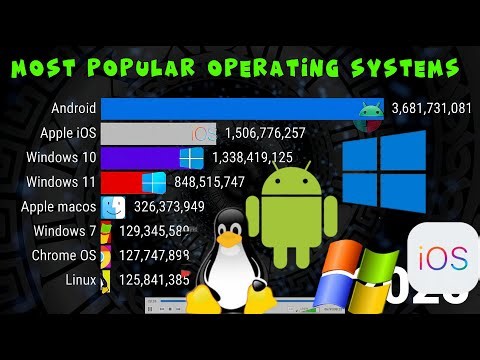 Most Popular Operating Systems (2000–2025) | OS Market Share History