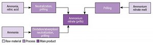Technology Profile: Production of ammonium nitrate - Chemical Engineering