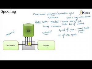 Spooling Explained For GATE : Operating System Concepts