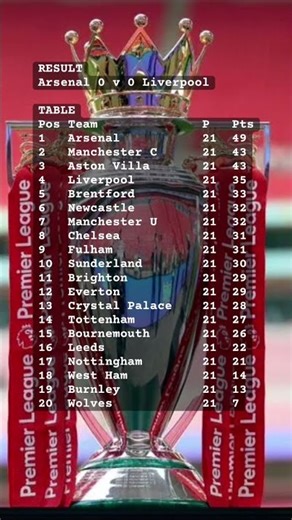 ⚽ Arsenal v Liverpool Ends Goalless as Title Race & Top-Four Battle Tightens Further