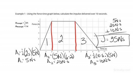 Using a Force-Time Graph to Calculate the Impulse Delivered to an Object | Physics | Study.com