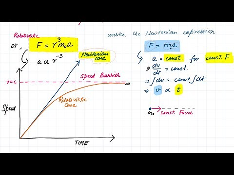Relativistic Force (Derivation)