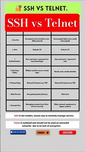 SSH vs Telnet: What is the Difference ?