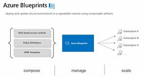 Azure Blueprints vs Azure Resource Manager template specs