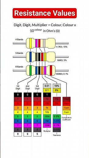 Resistance values and color codes